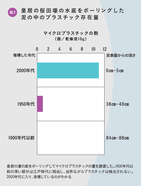 図2 皇居の桜田壕の水底をボーリングした泥の中のプラスチック存在量