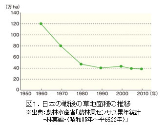 日本の戦後の草地面積の推移