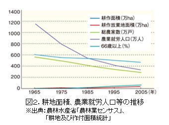 耕地面積、農業就労人口等の推移