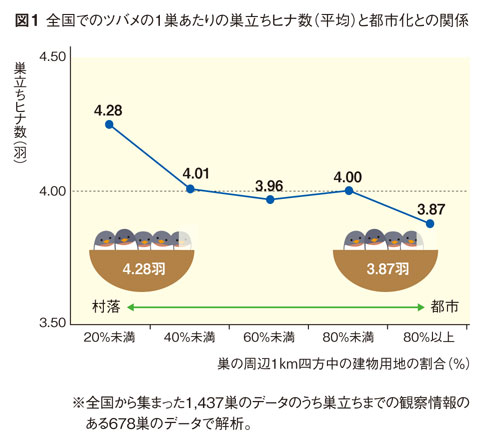 全国でのツバメの１巣あたりの巣立ちヒナ数（平均）と都市化との関係