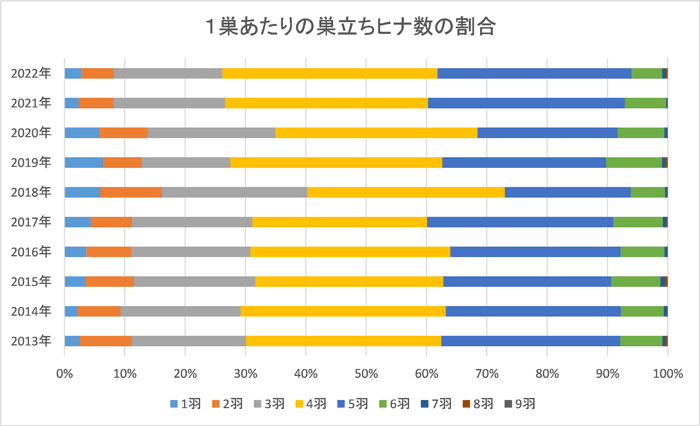 グラフ「1巣あたりの巣立ちヒナ数の割合」