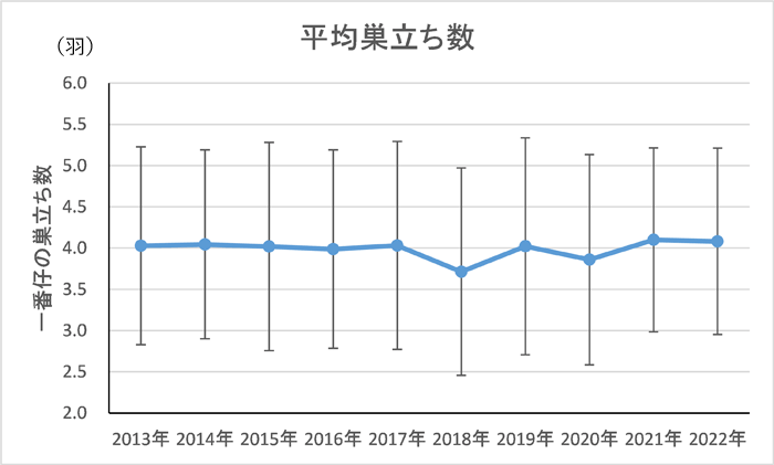 グラフ「平均巣立ち数」