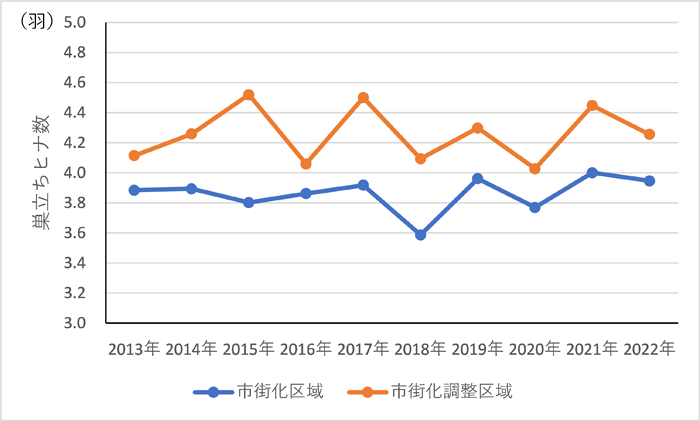 グラフ「巣立ちヒナ数」