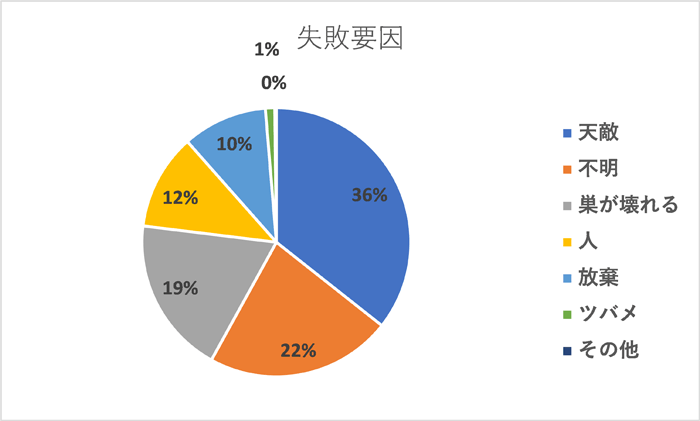 円グラフ「失敗要因」