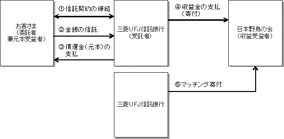 「野鳥と緑の信託」商品スキーム