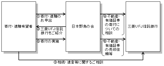 「野鳥と緑の信託」商品スキーム
