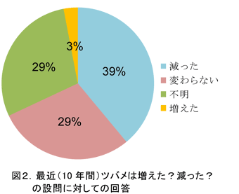 最近（10 年間）ツバメは増えた？減った？の設問に対しての回答