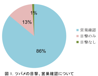 ツバメの目撃、営巣確認について