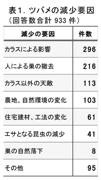 ツバメの減少要因