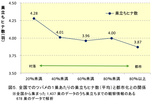 全国でのツバメの１巣あたりの巣立ちヒナ数（平均）と都市化との関係