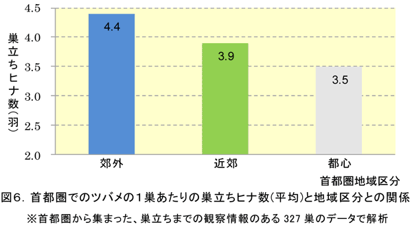 首都圏でのツバメの１巣あたりの巣立ちヒナ数(平均)と地域区分との関係