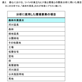 都心における、ヒナ数と環境の関係分析に用いた項目