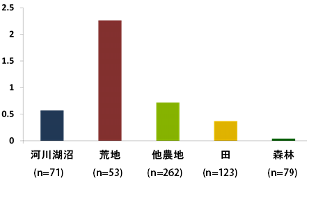 図１．土地利用区分ごとのオスの平均個体数（1㎢あたり）