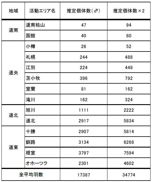 表１．各支部の活動エリアごとのオオジシギの推定個体数。