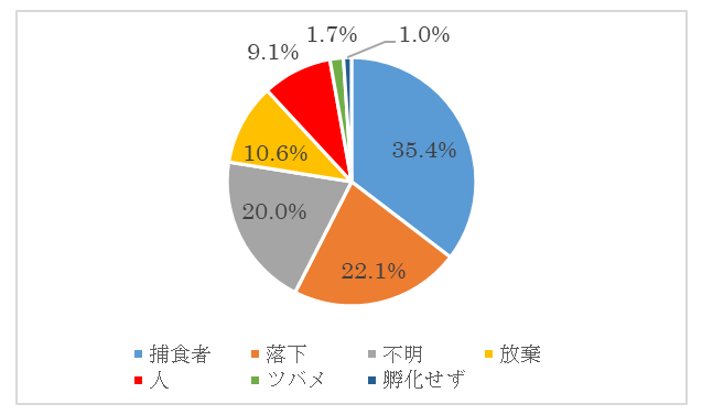 グラフ「ツバメの子育ての失敗要因」