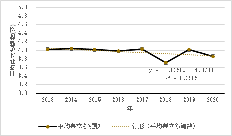 グラフ「一番仔の平均巣立ち雛数の推移」