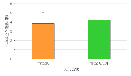 グラフ「営巣場所別の平均巣立ち雛数」