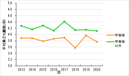 グラフ「営巣場所別の平均巣立ち雛数の経年変化」