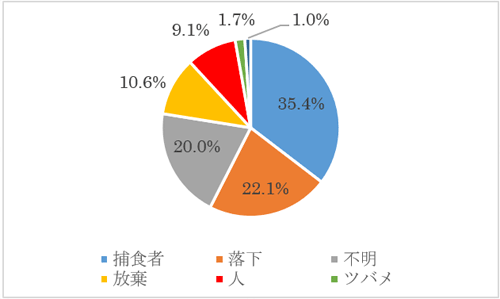 グラフ「ツバメの子育ての失敗要因」