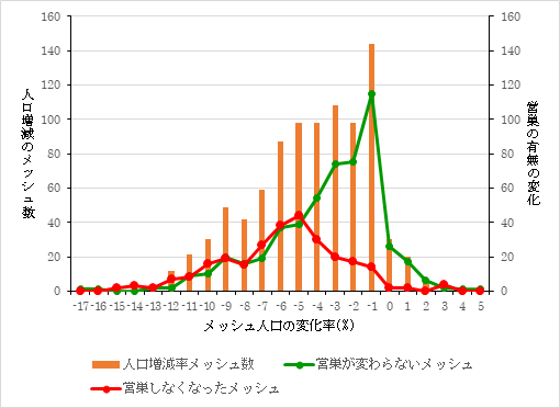 グラフ「人口の増減とツバメの営巣との関係」