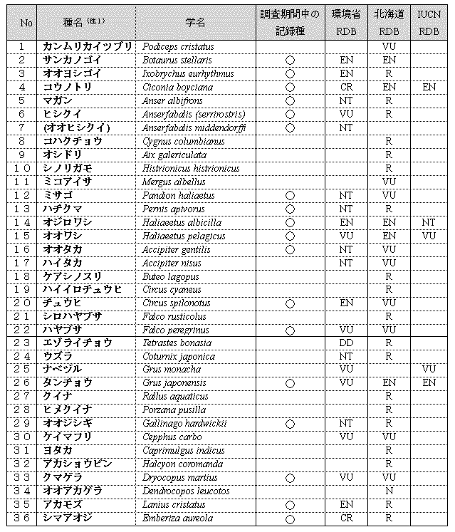 これまでに勇払原野の計画地周辺で確認されている希少鳥類／カンムリカイツブリ、サンカノゴイ、オオヨシゴイ、コウノトリ、マガン、ヒシクイ、オオヒシクイ、コハクチョウ、オシドリ、シノリガモ、ミコアイサ、ミサゴ、ハチクマ、オジロワシ、オオタカ、ハイタカ、ケアシノスリ、ハイイロチュウヒ、チュウヒ、シロハヤブサ、ハヤブサ、エゾライチョウ、ウズラ、ナベヅル、タンチョウ、クイナ、ヒメクイナ、オオジシギ、ケイマフリ、ヨタカ、アカショウビン、クマゲラ、オオアカゲラ、アカモズ、シマアオジ