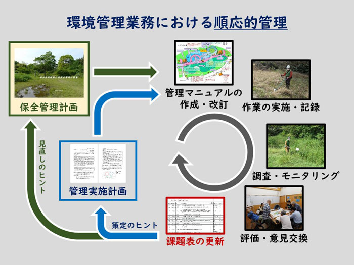概念図：環境管理業務における順応的管理