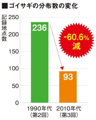 ゴイサギの分布数の変化