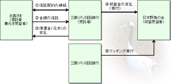 『野鳥と緑の信託』のしくみの図